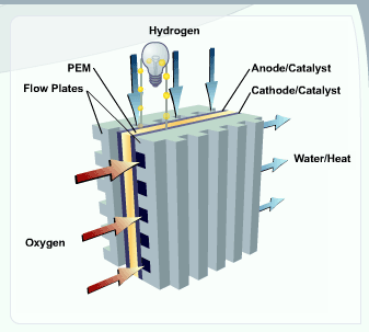 Polymer electrolyte membrane fuel cell. Source: Wikipedia